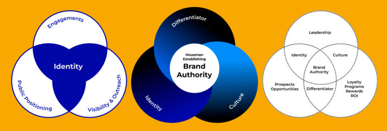 Housman Digital Brand Positioning and Authority